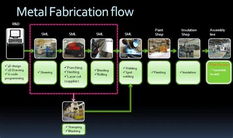 sheet metal and fabrication+|sheet metal manufacturing process types.